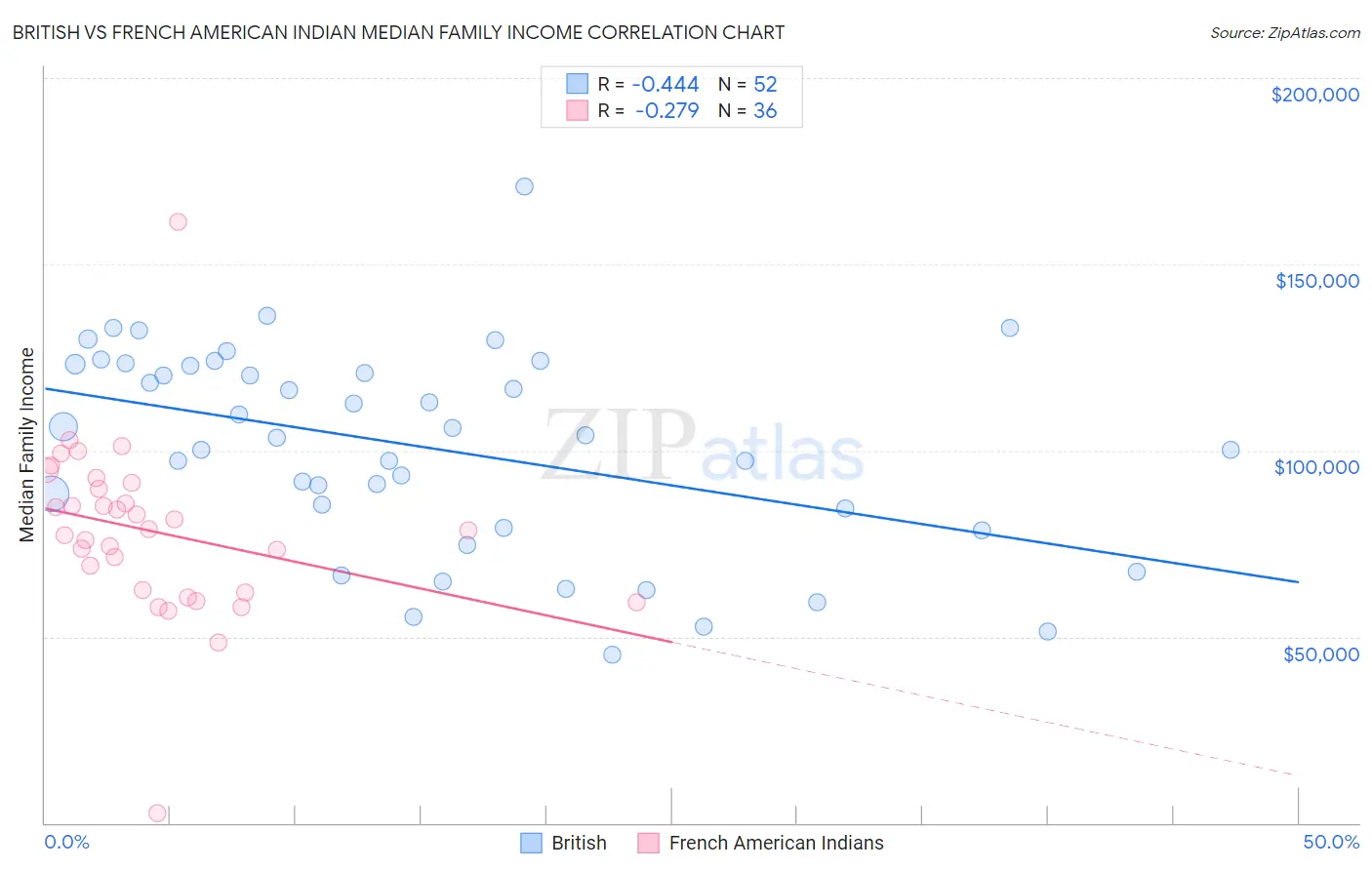 British vs French American Indian Median Family Income