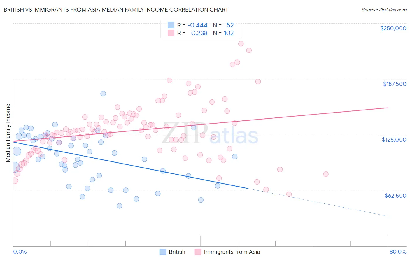 British vs Immigrants from Asia Median Family Income