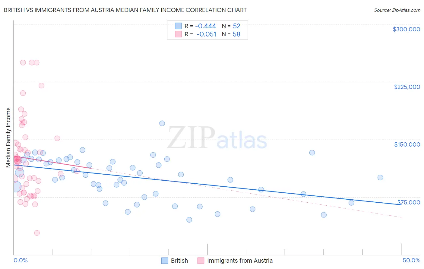 British vs Immigrants from Austria Median Family Income