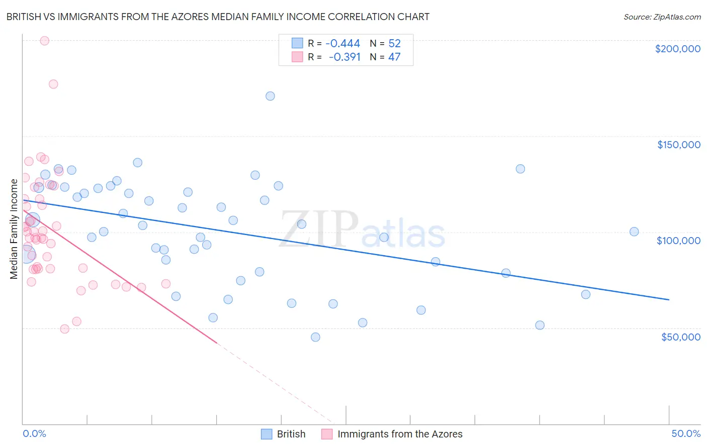 British vs Immigrants from the Azores Median Family Income