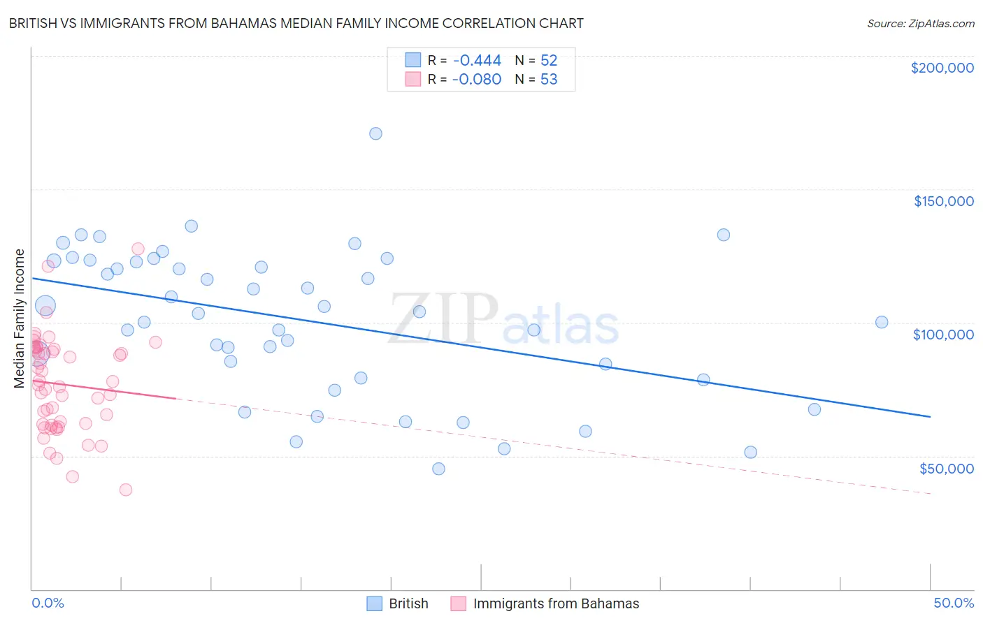 British vs Immigrants from Bahamas Median Family Income