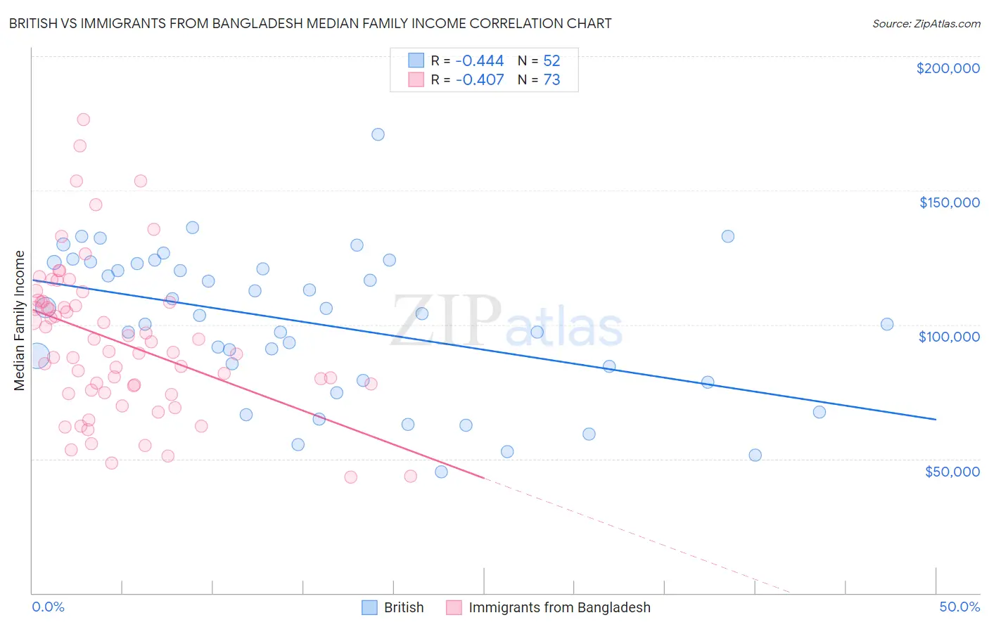 British vs Immigrants from Bangladesh Median Family Income