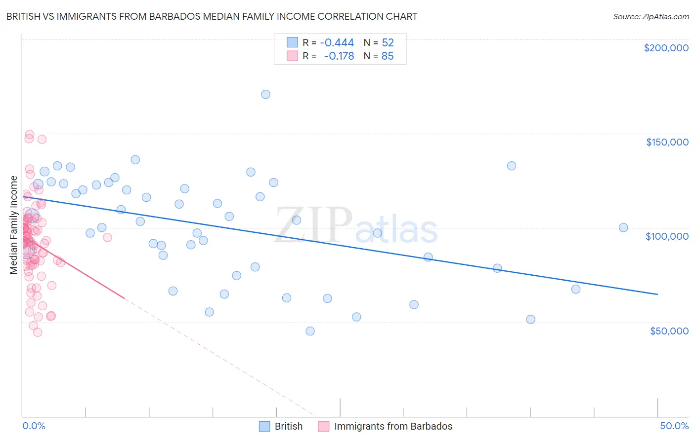 British vs Immigrants from Barbados Median Family Income