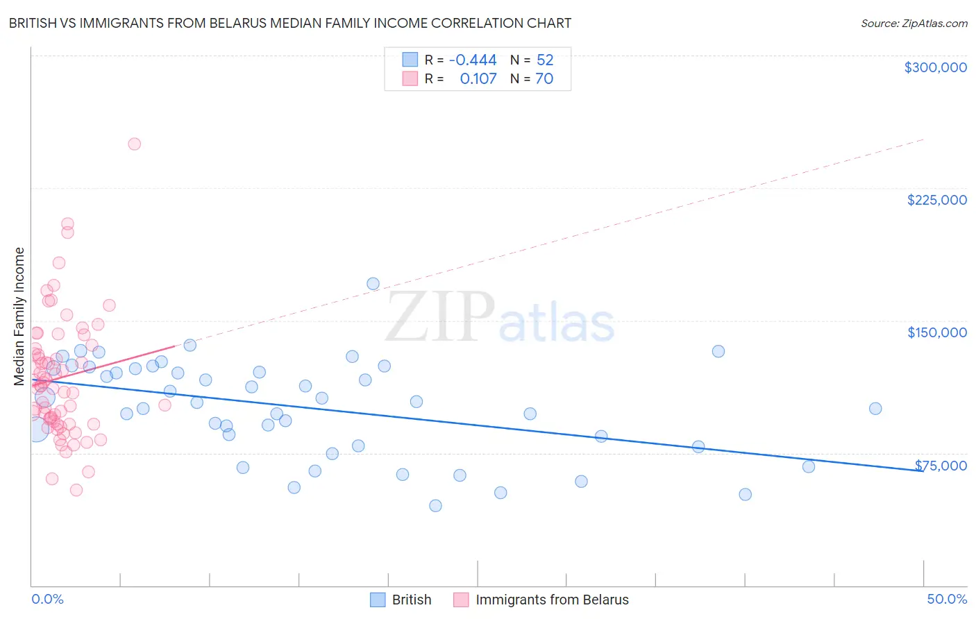 British vs Immigrants from Belarus Median Family Income