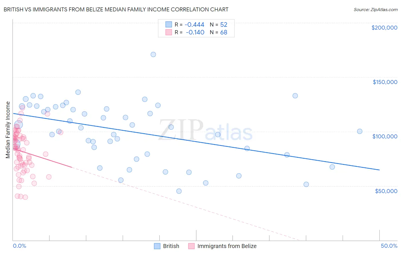 British vs Immigrants from Belize Median Family Income