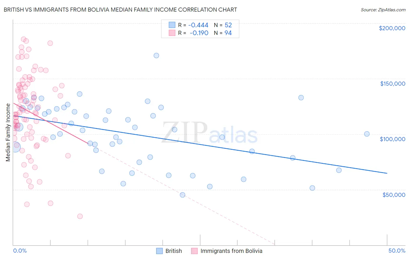 British vs Immigrants from Bolivia Median Family Income