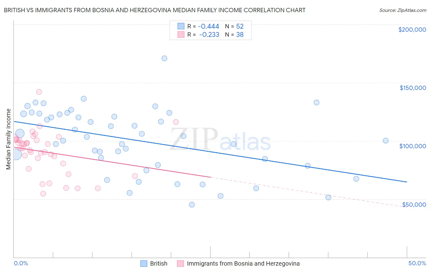 British vs Immigrants from Bosnia and Herzegovina Median Family Income