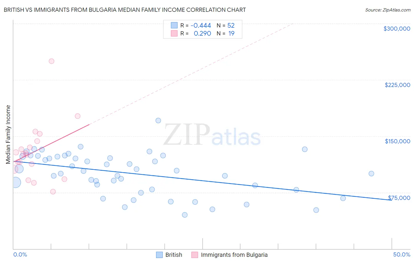 British vs Immigrants from Bulgaria Median Family Income