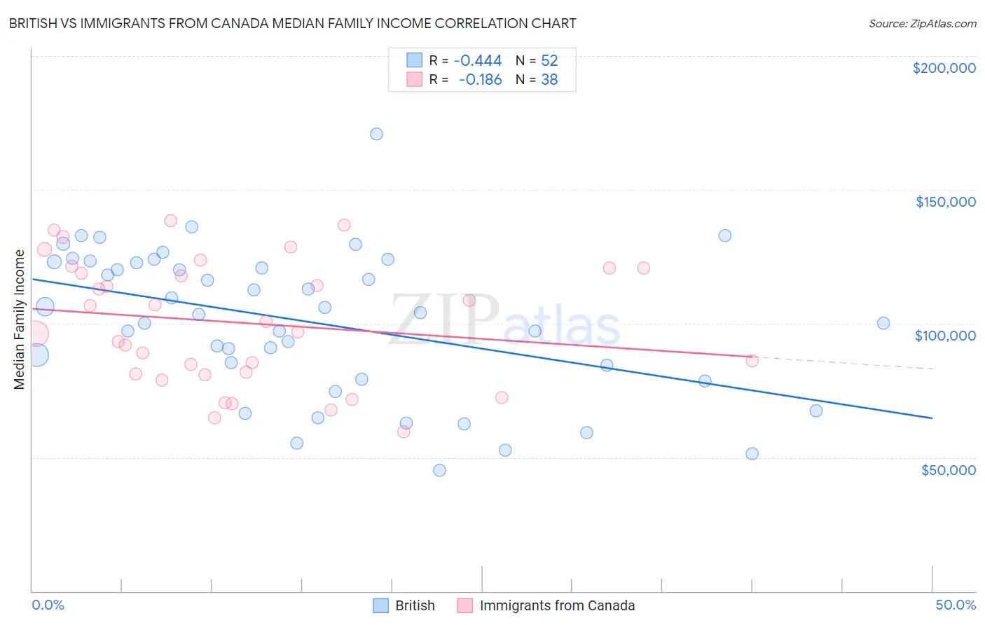 British vs Immigrants from Canada Median Family Income