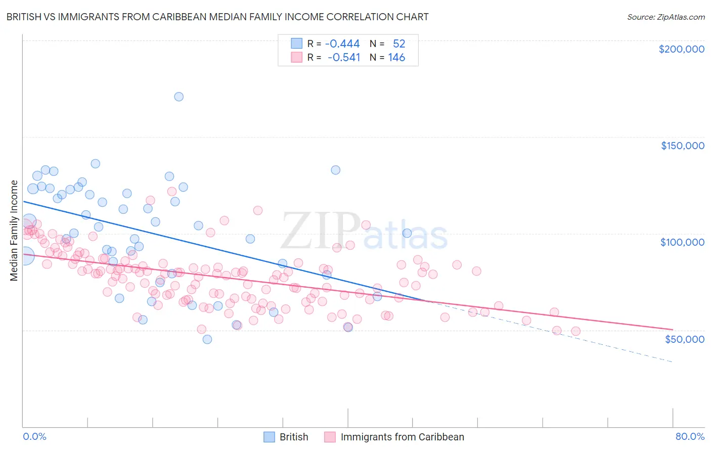 British vs Immigrants from Caribbean Median Family Income