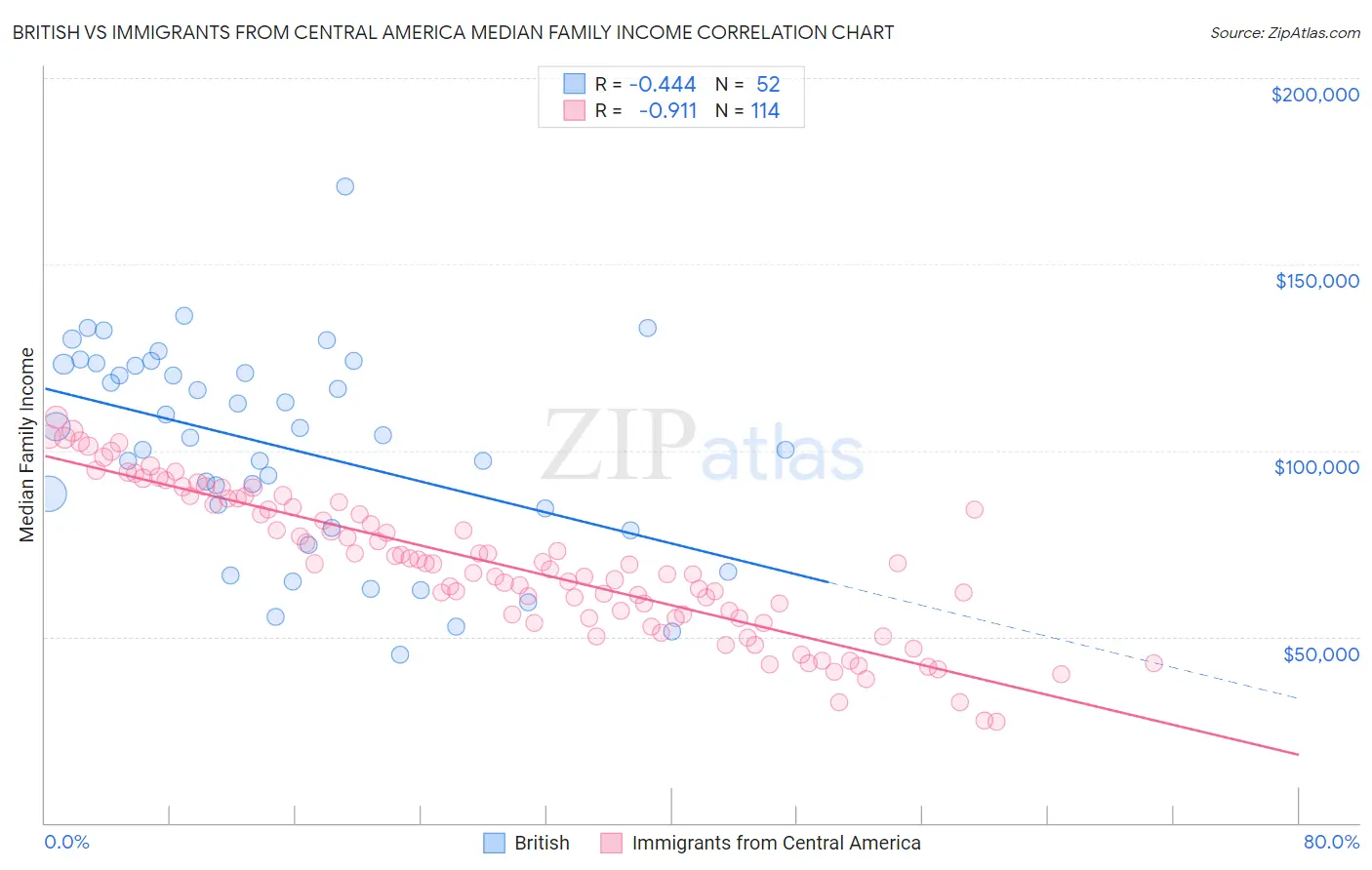 British vs Immigrants from Central America Median Family Income