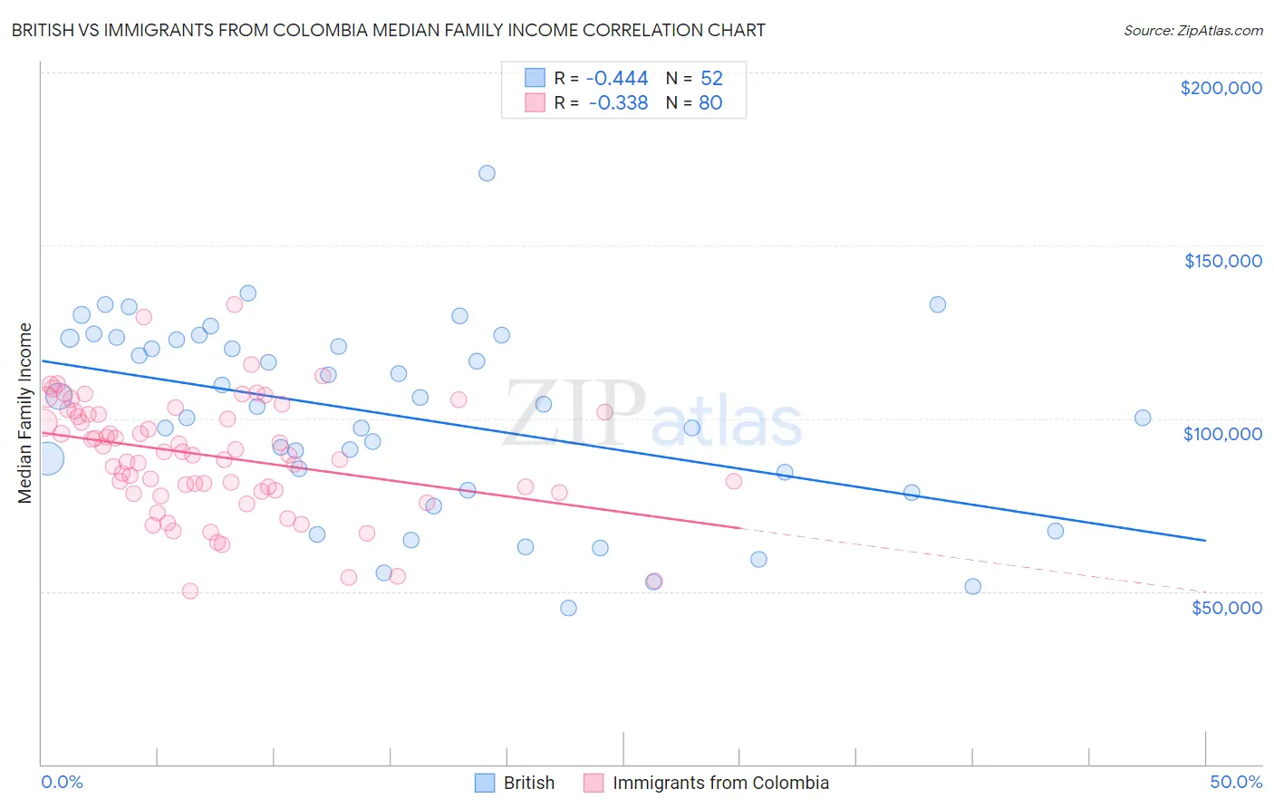 British vs Immigrants from Colombia Median Family Income
