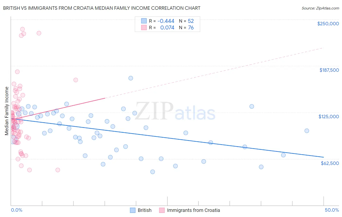 British vs Immigrants from Croatia Median Family Income