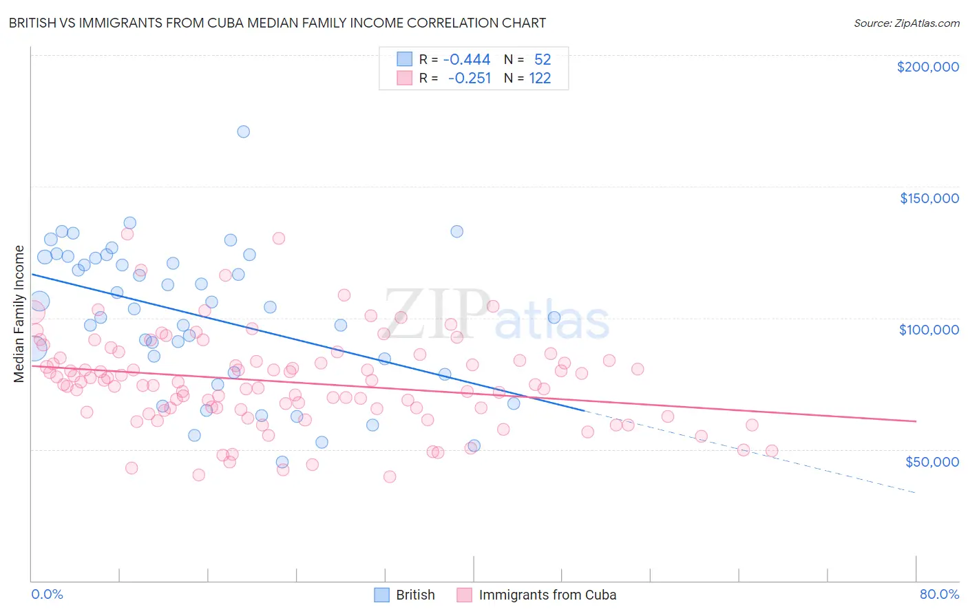 British vs Immigrants from Cuba Median Family Income