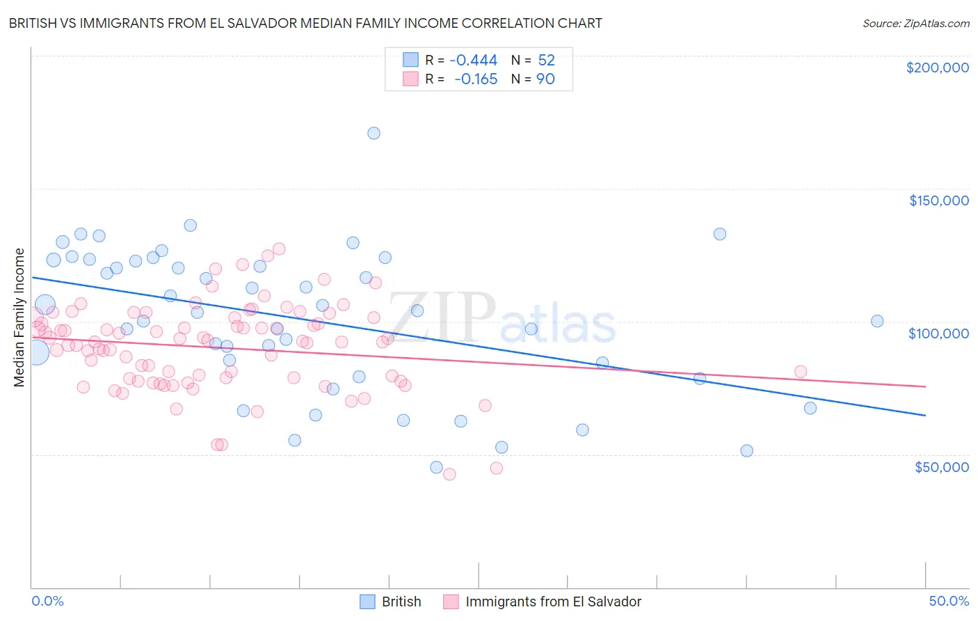 British vs Immigrants from El Salvador Median Family Income