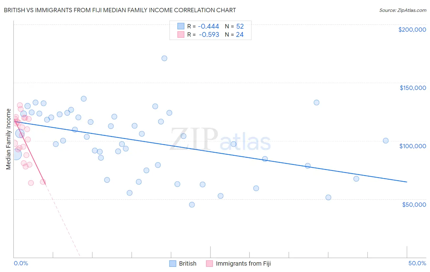 British vs Immigrants from Fiji Median Family Income