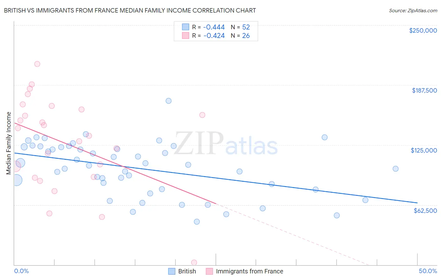 British vs Immigrants from France Median Family Income