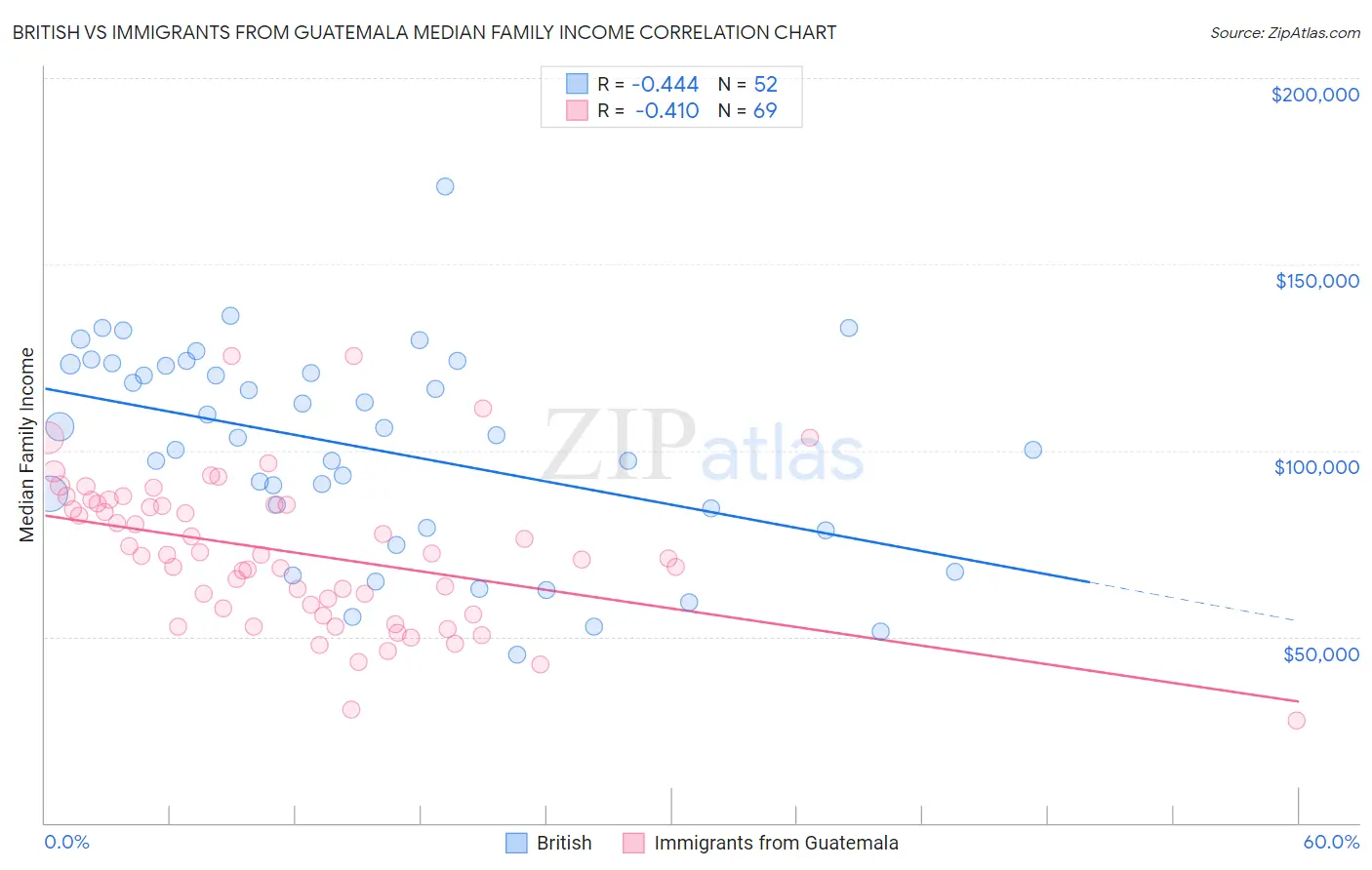 British vs Immigrants from Guatemala Median Family Income