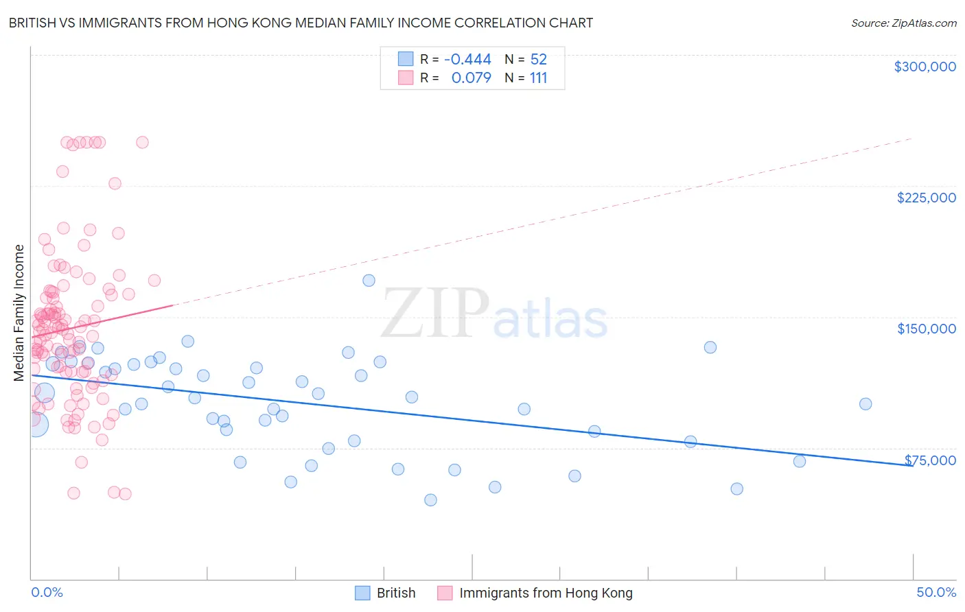 British vs Immigrants from Hong Kong Median Family Income
