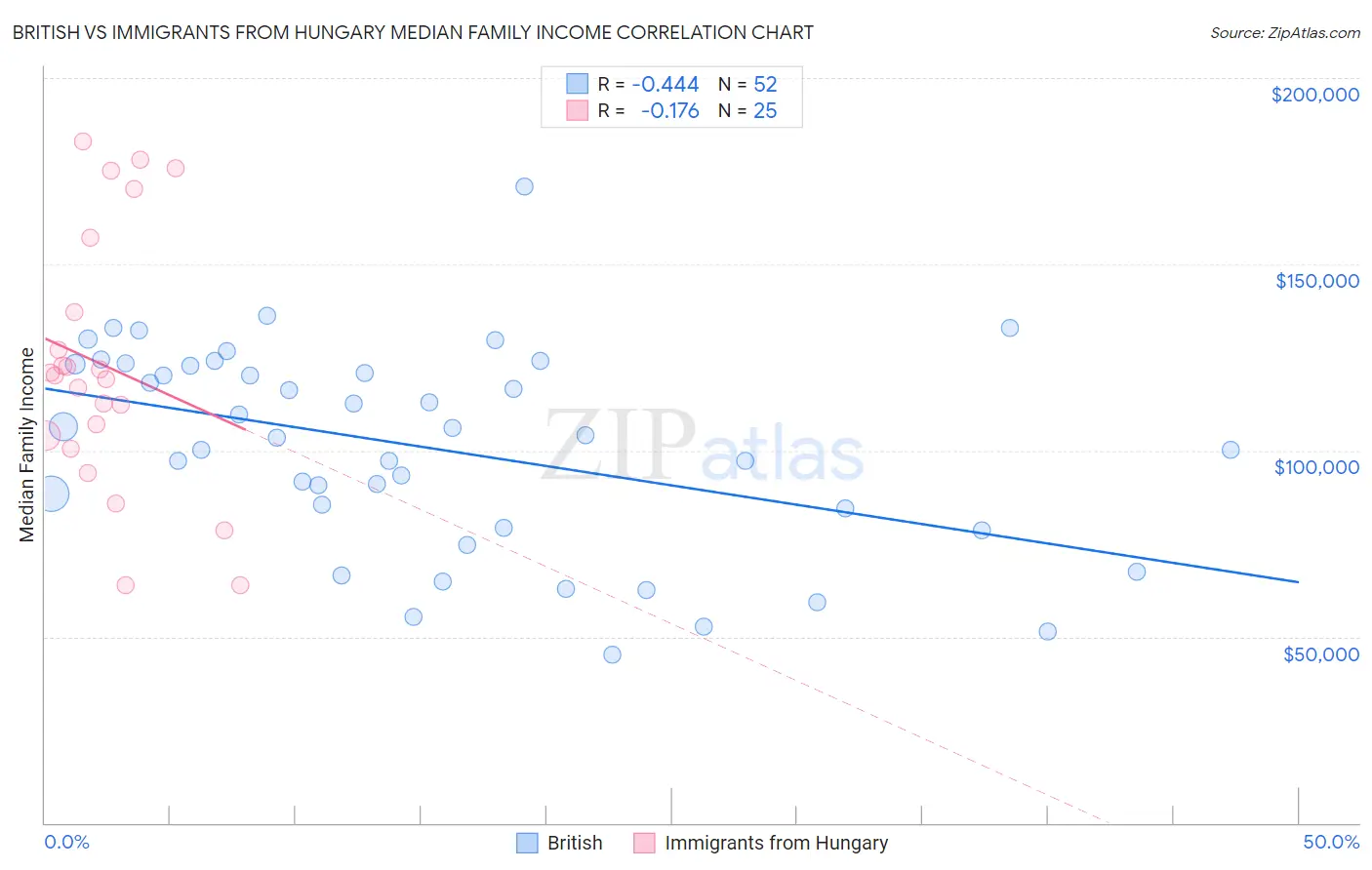 British vs Immigrants from Hungary Median Family Income
