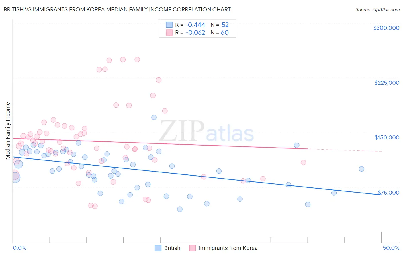 British vs Immigrants from Korea Median Family Income