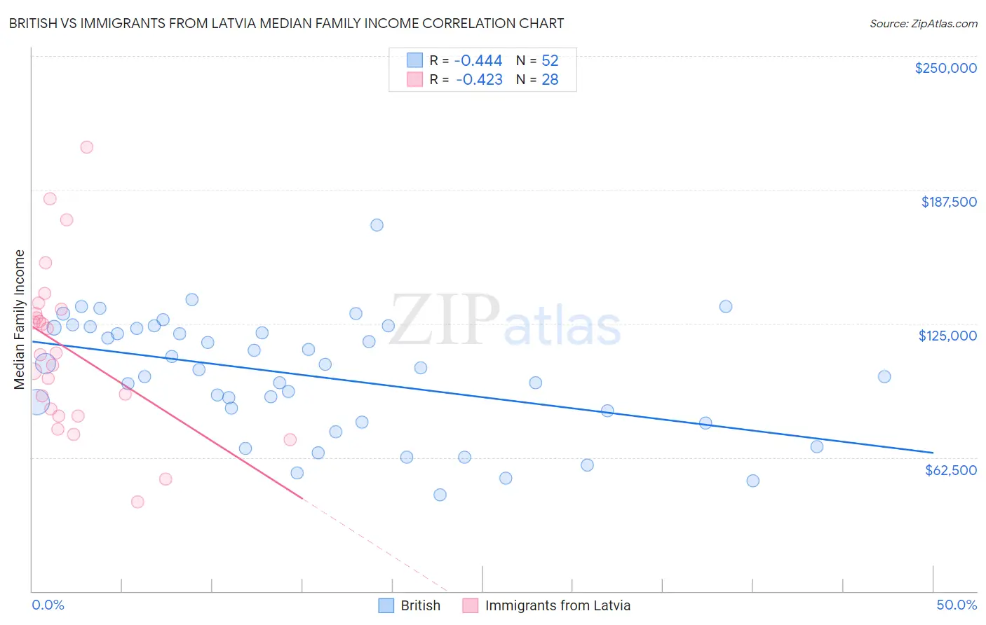 British vs Immigrants from Latvia Median Family Income