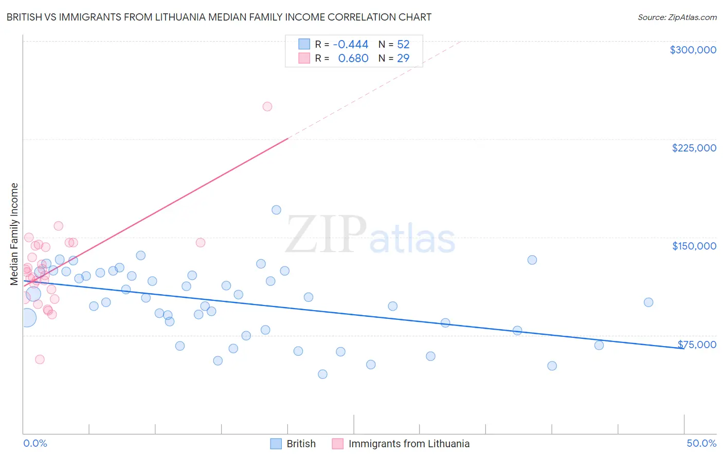 British vs Immigrants from Lithuania Median Family Income