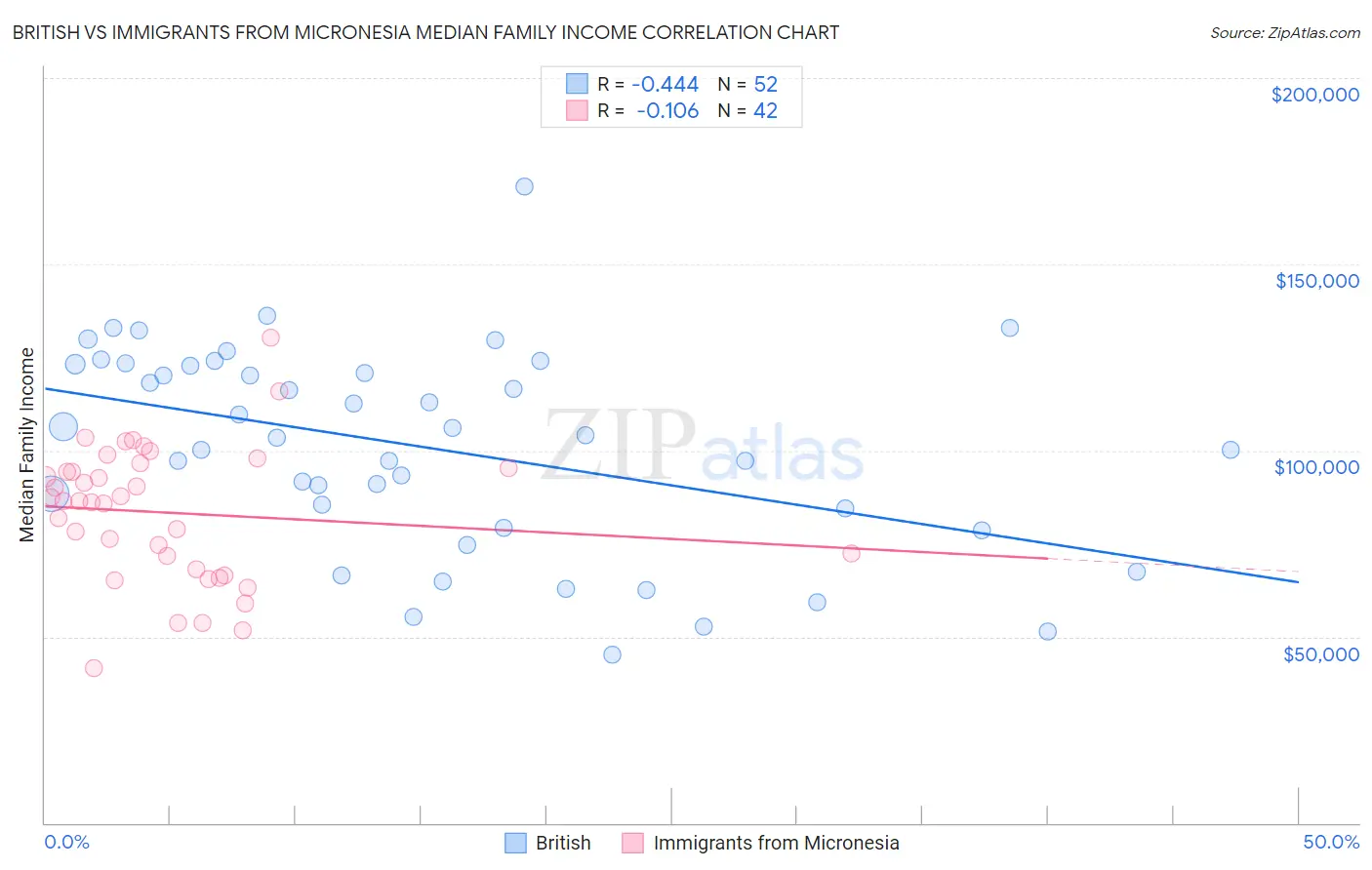 British vs Immigrants from Micronesia Median Family Income
