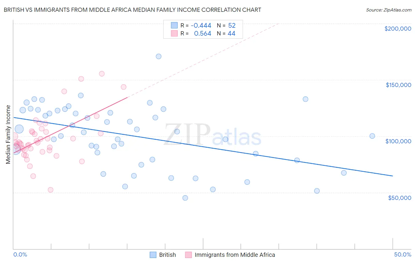 British vs Immigrants from Middle Africa Median Family Income