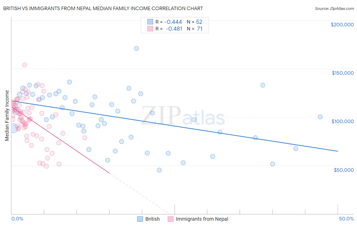 British vs Immigrants from Nepal Median Family Income