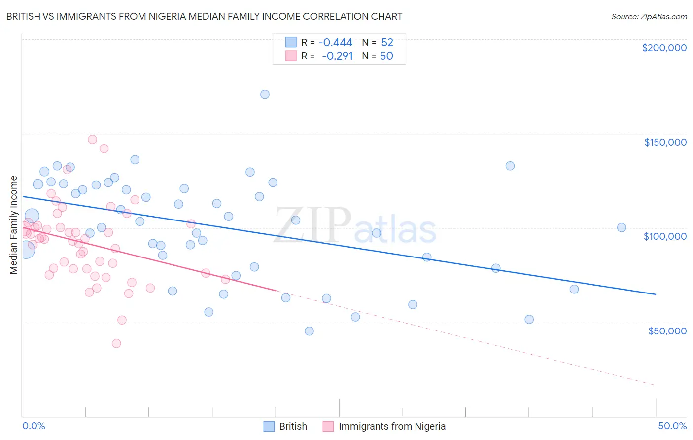 British vs Immigrants from Nigeria Median Family Income