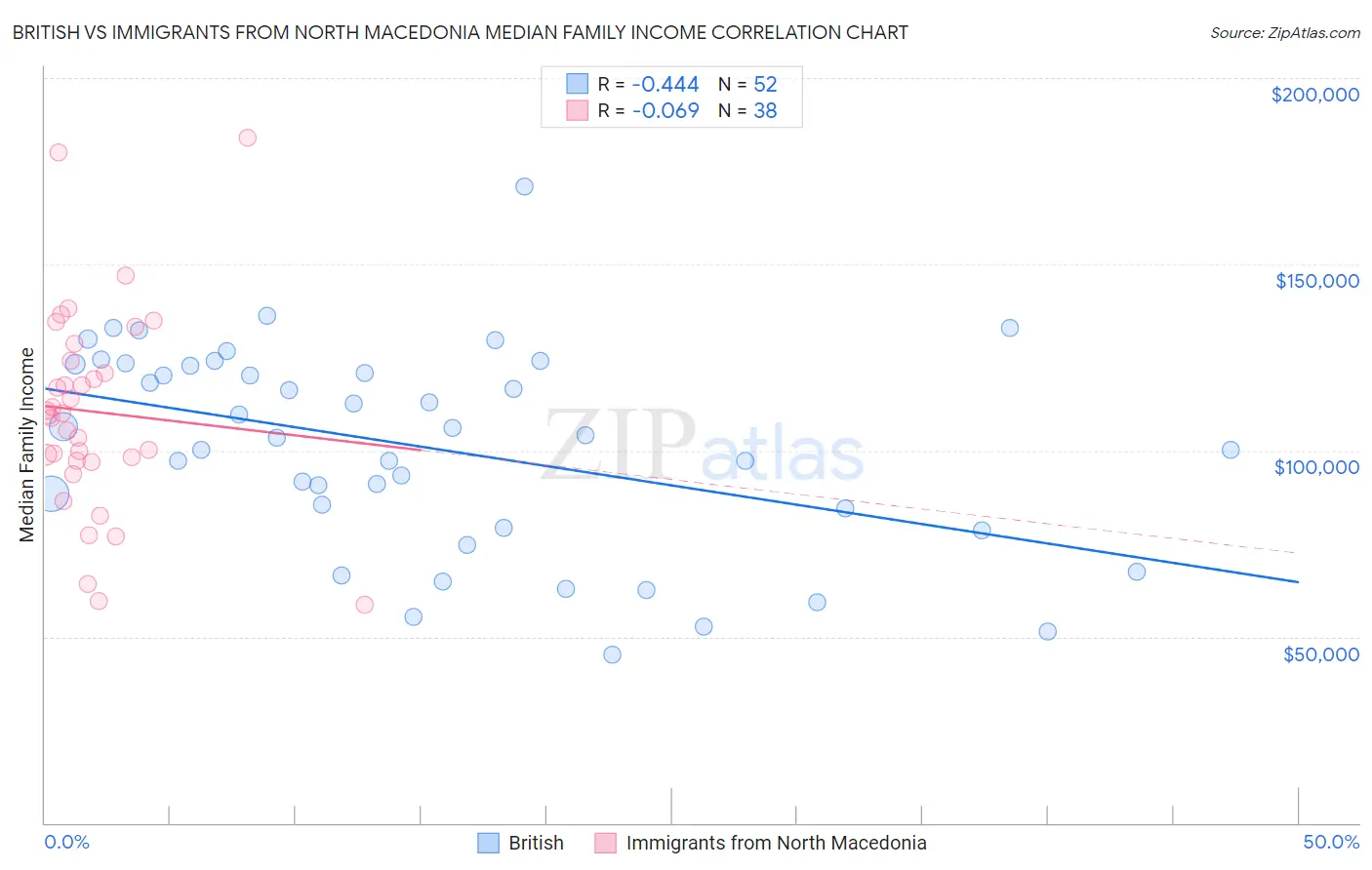 British vs Immigrants from North Macedonia Median Family Income