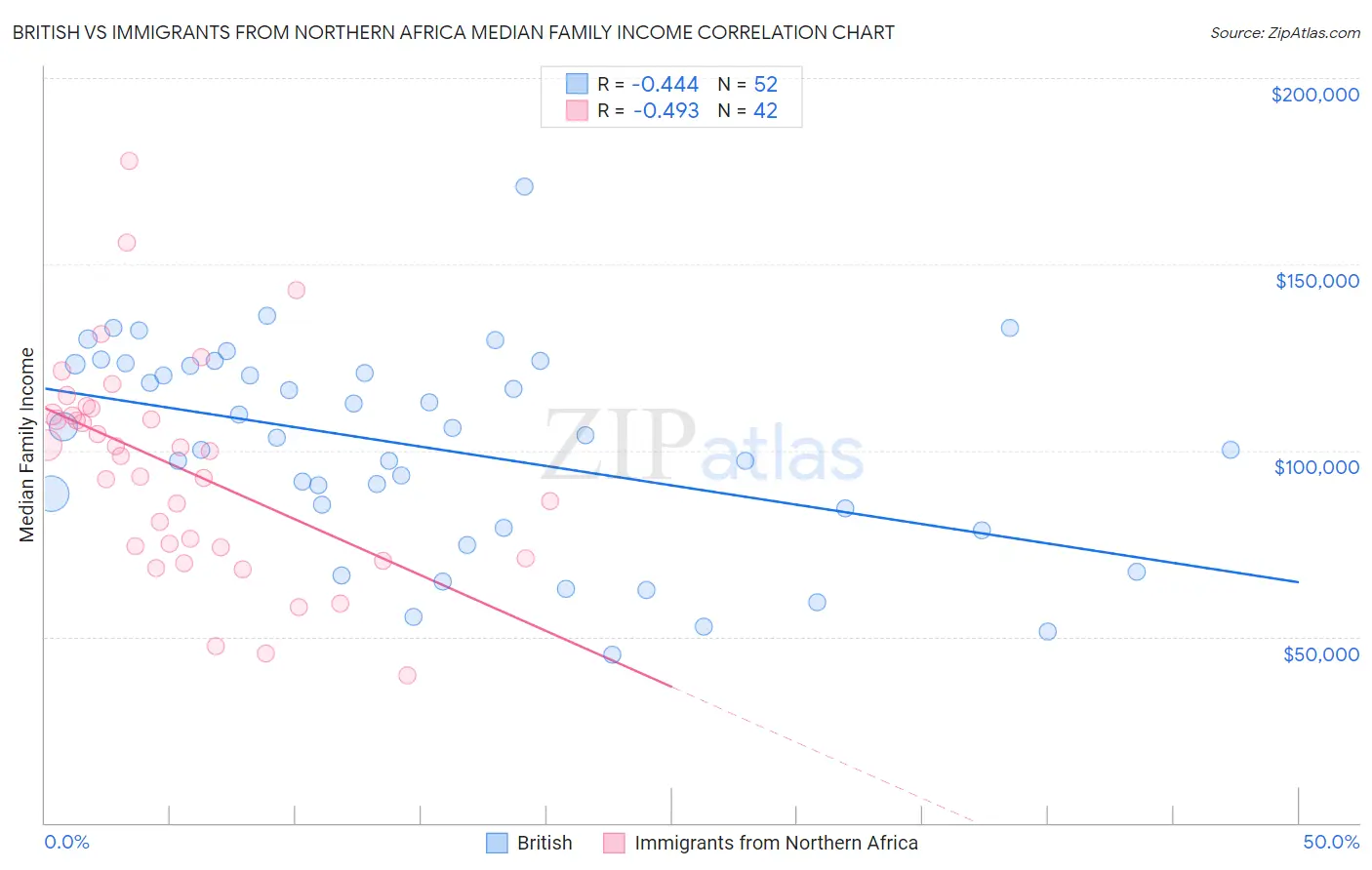 British vs Immigrants from Northern Africa Median Family Income