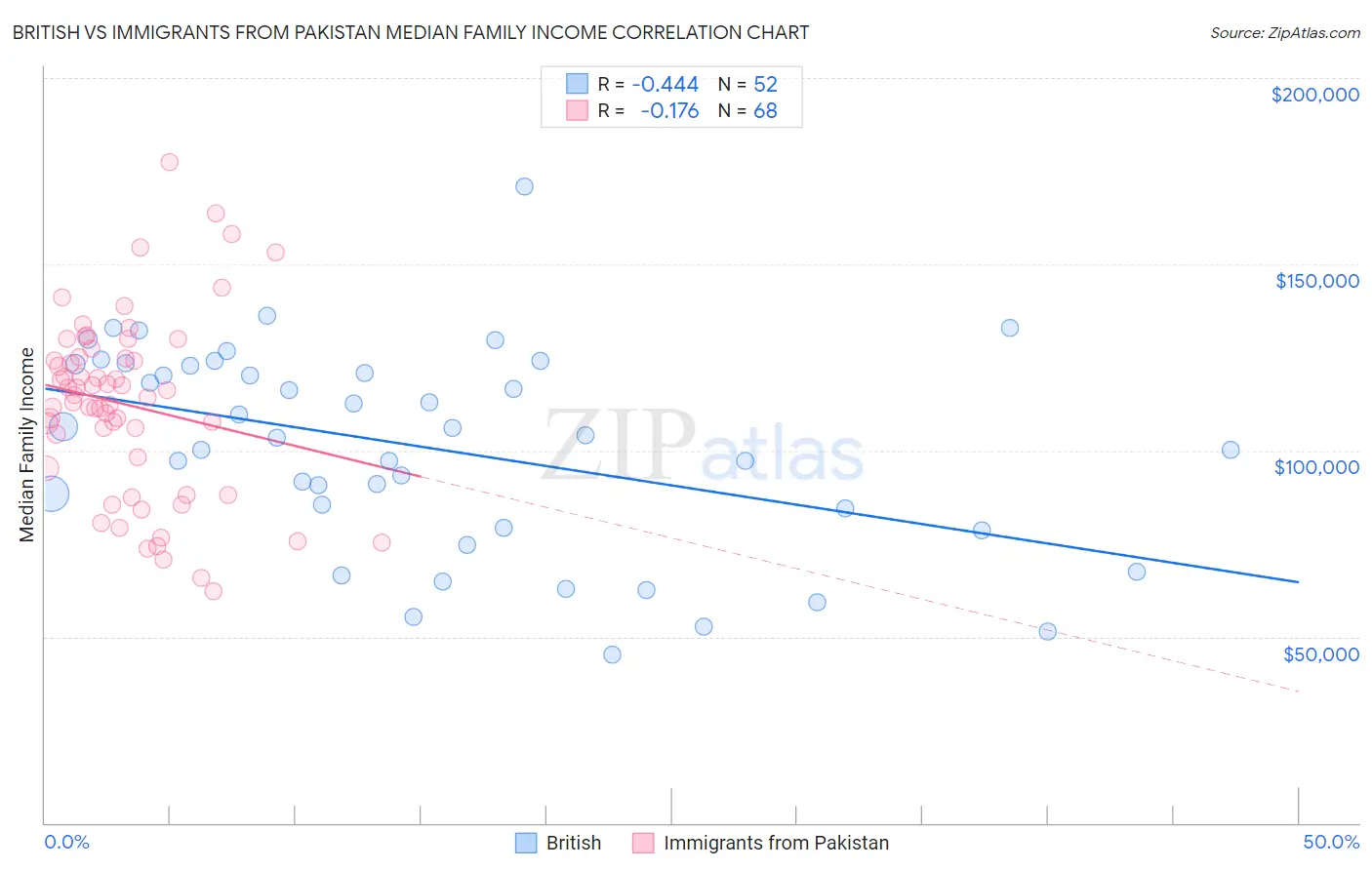 British vs Immigrants from Pakistan Median Family Income