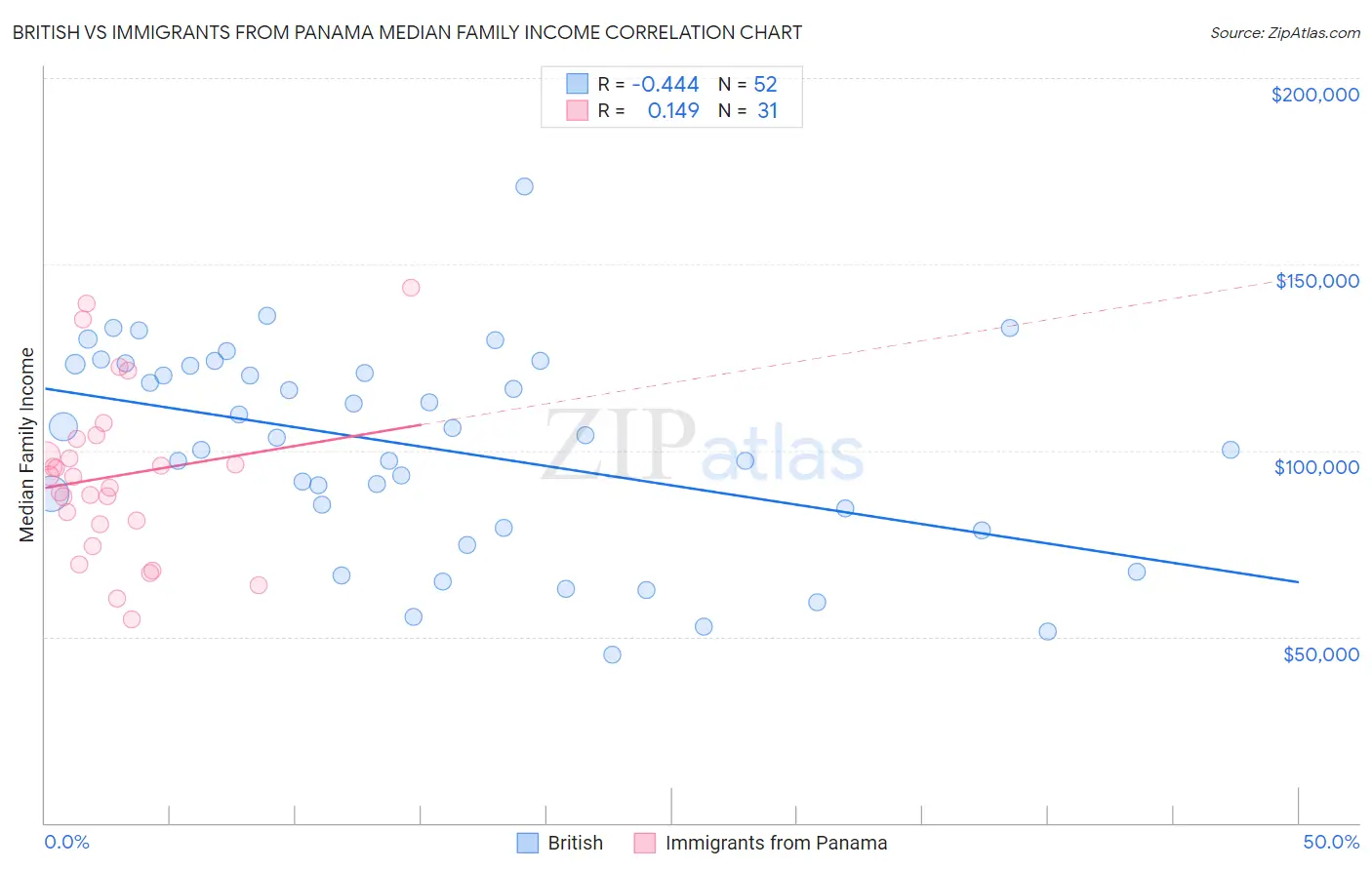 British vs Immigrants from Panama Median Family Income