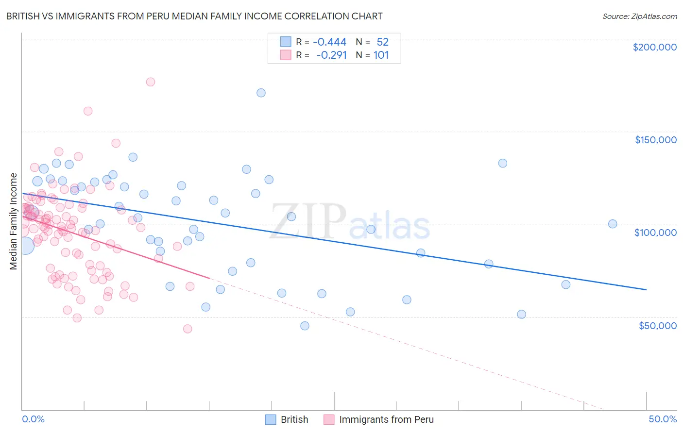 British vs Immigrants from Peru Median Family Income
