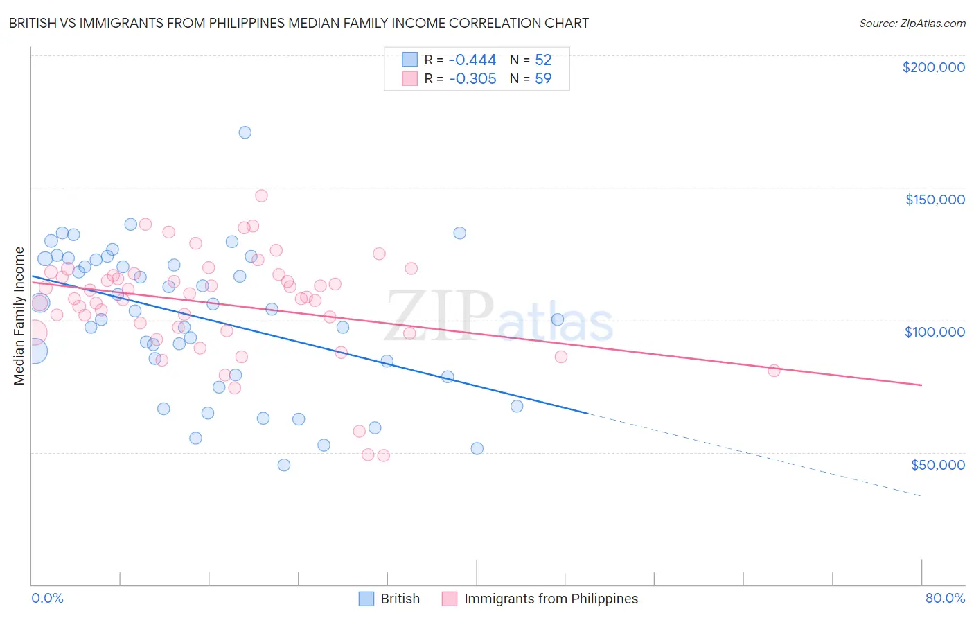 British vs Immigrants from Philippines Median Family Income