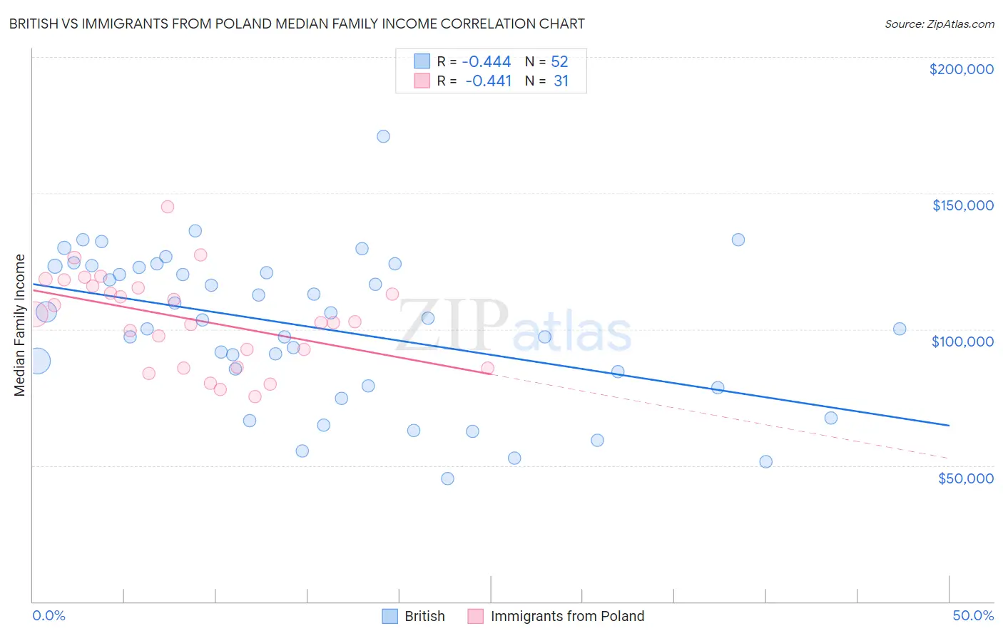 British vs Immigrants from Poland Median Family Income