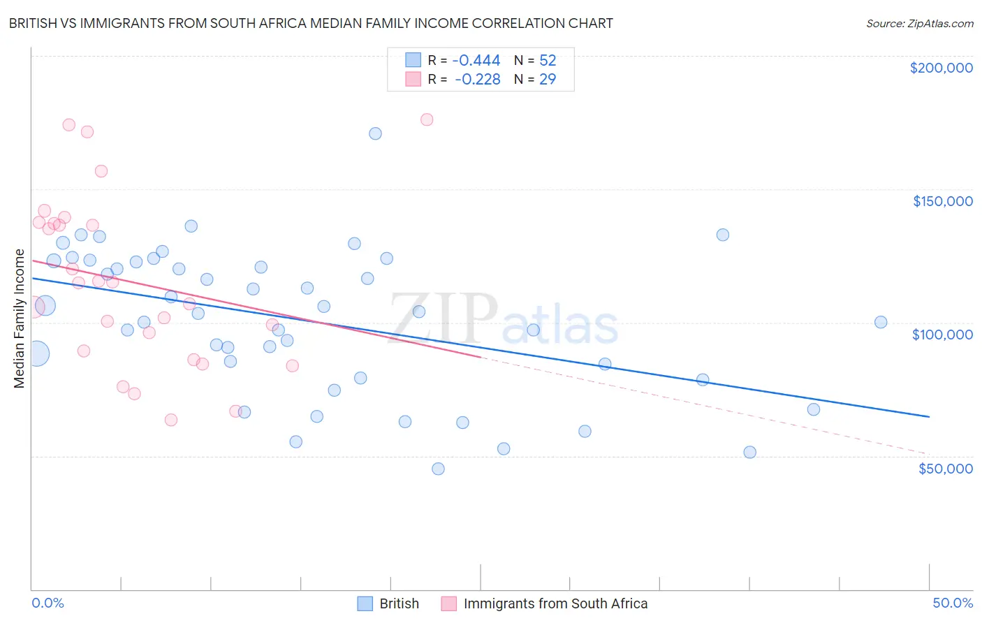 British vs Immigrants from South Africa Median Family Income