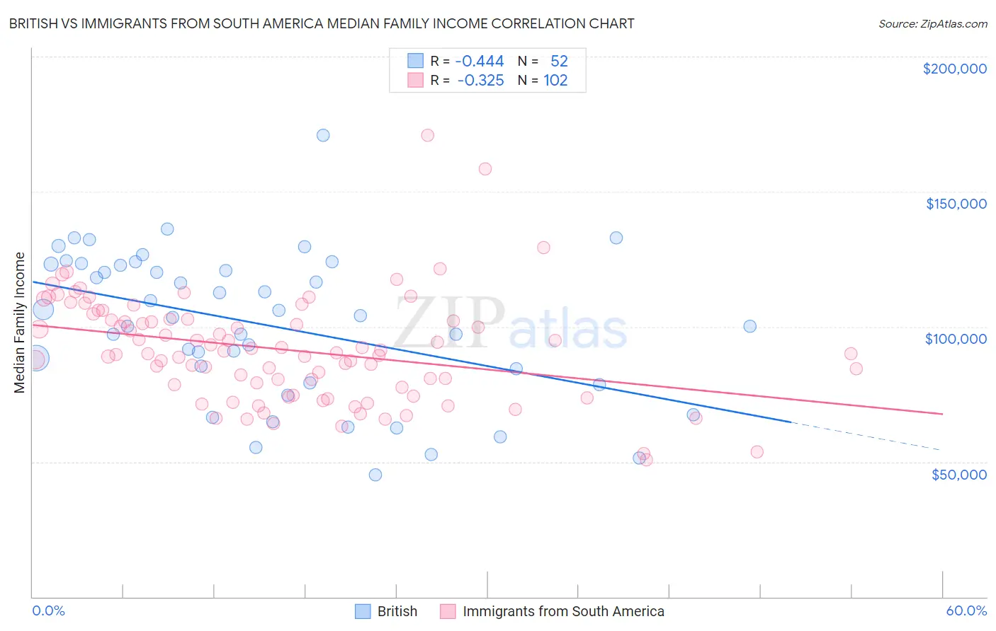 British vs Immigrants from South America Median Family Income