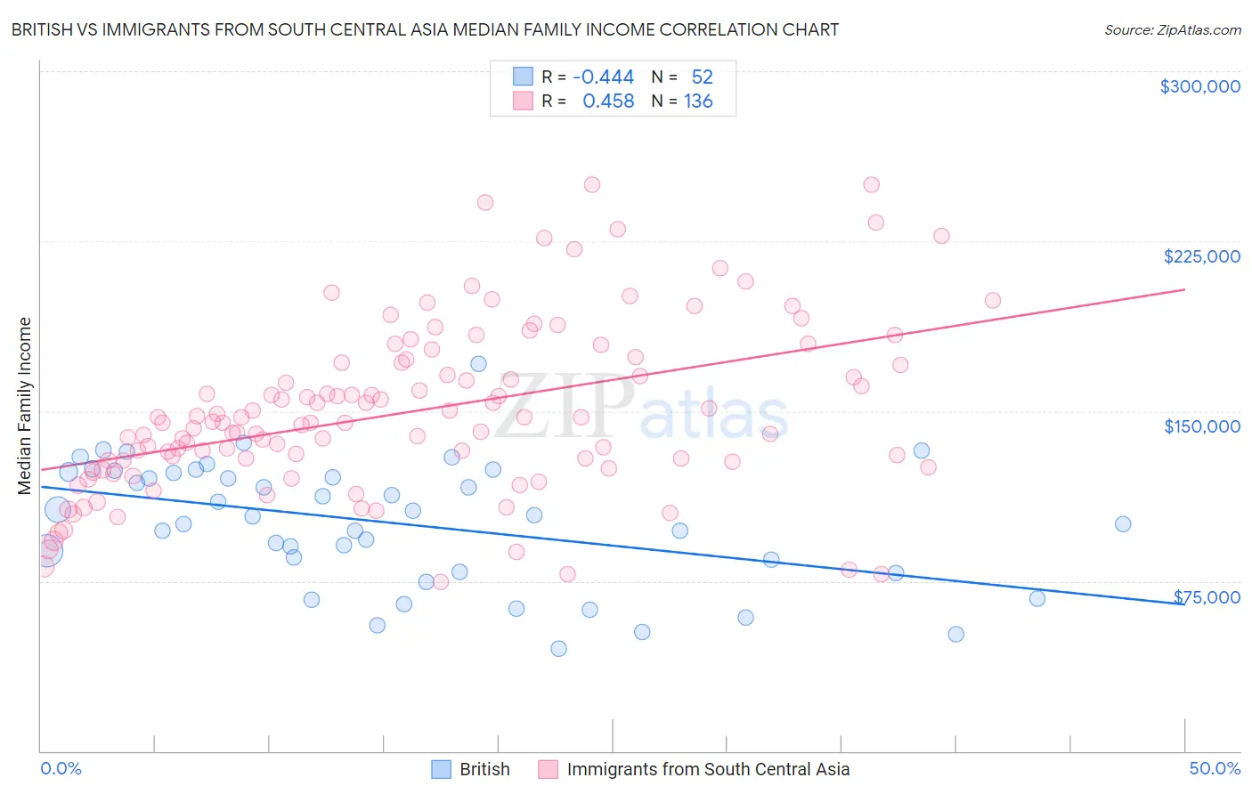 British vs Immigrants from South Central Asia Median Family Income