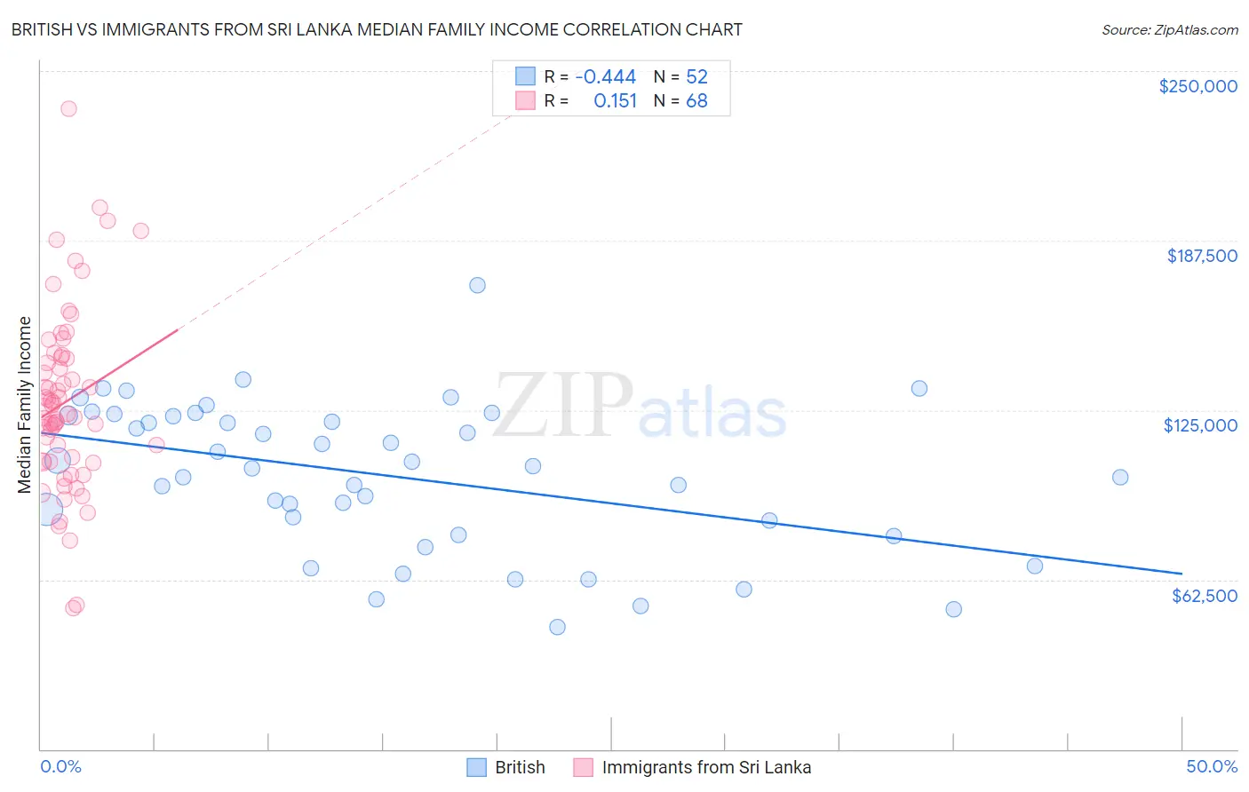 British vs Immigrants from Sri Lanka Median Family Income