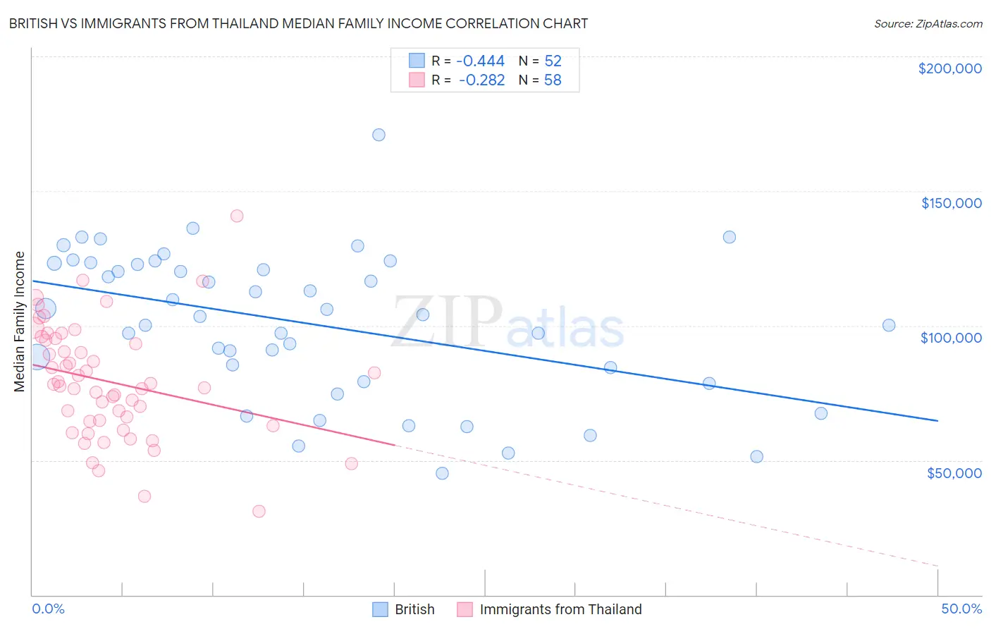 British vs Immigrants from Thailand Median Family Income
