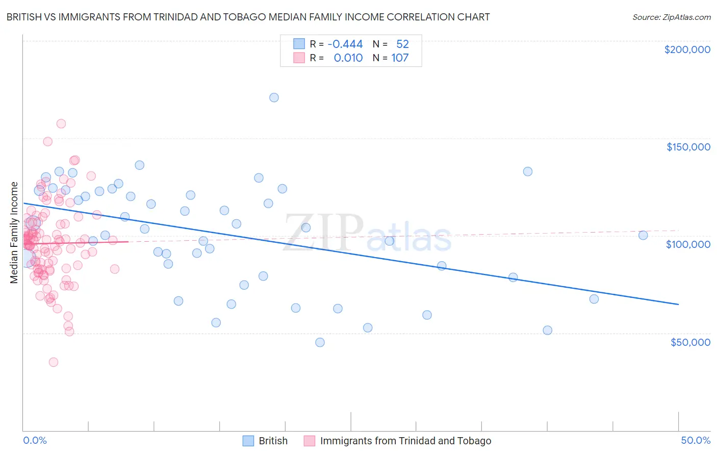 British vs Immigrants from Trinidad and Tobago Median Family Income