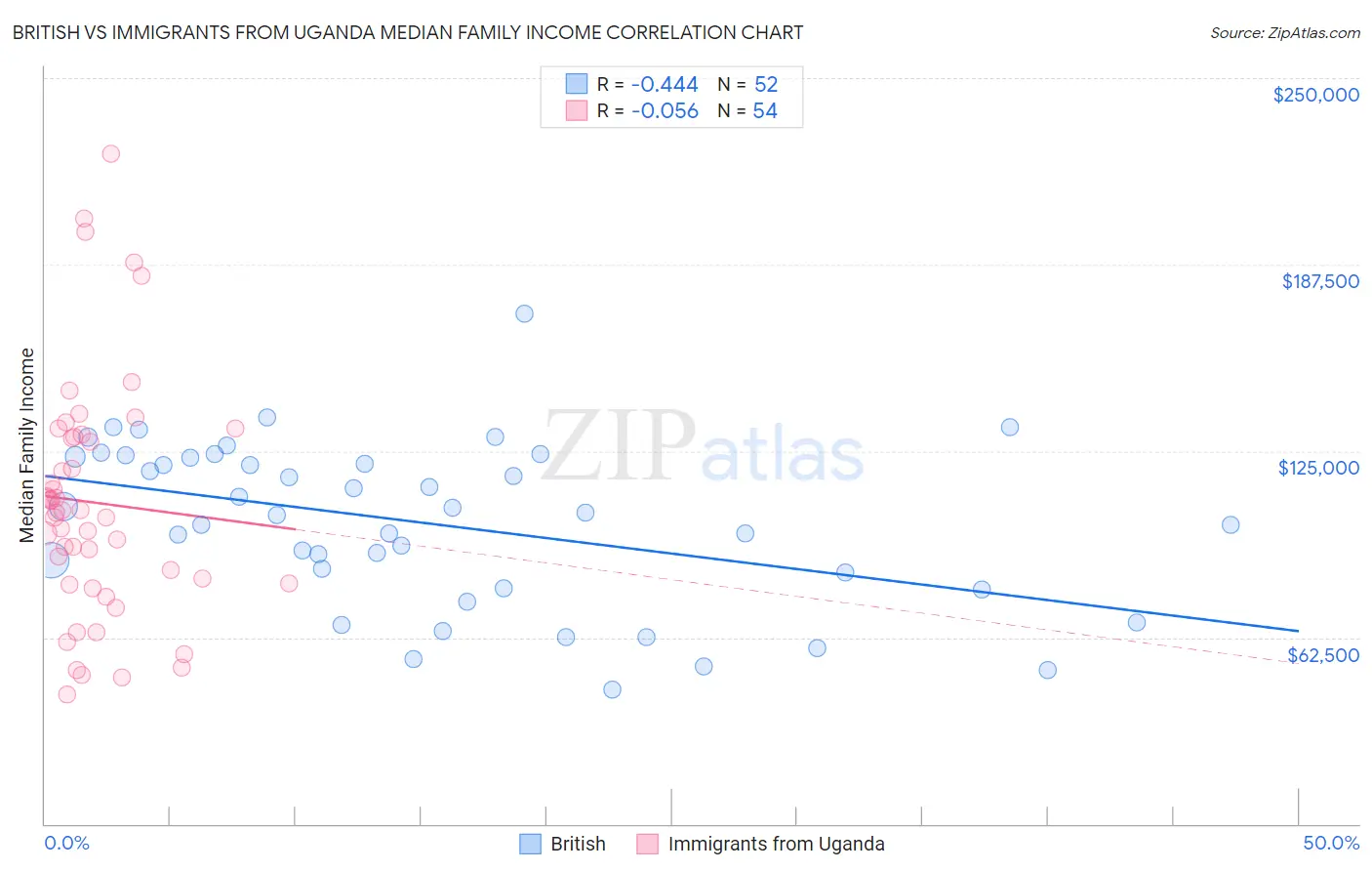 British vs Immigrants from Uganda Median Family Income