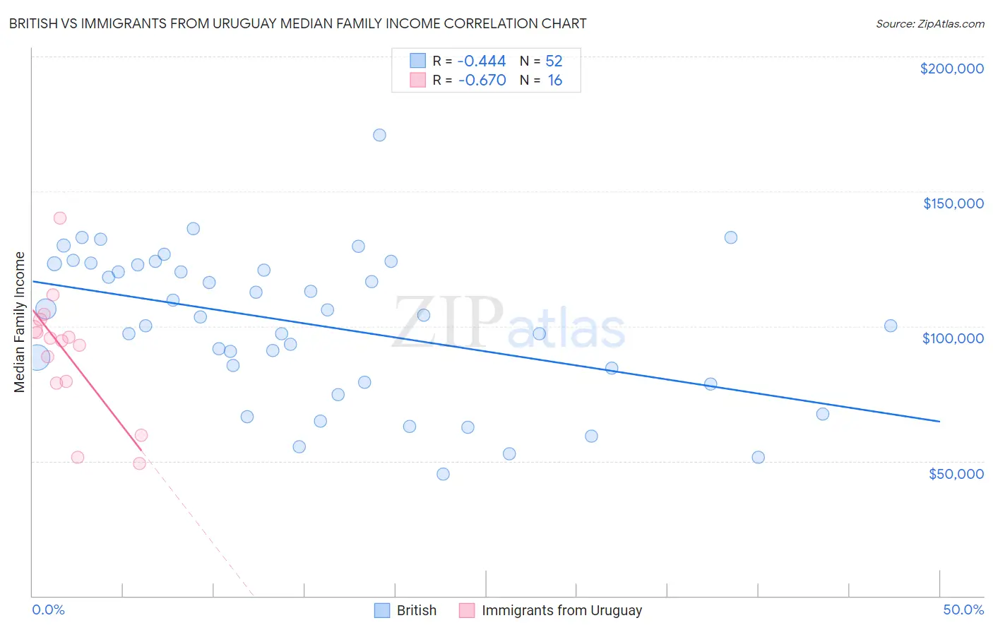 British vs Immigrants from Uruguay Median Family Income