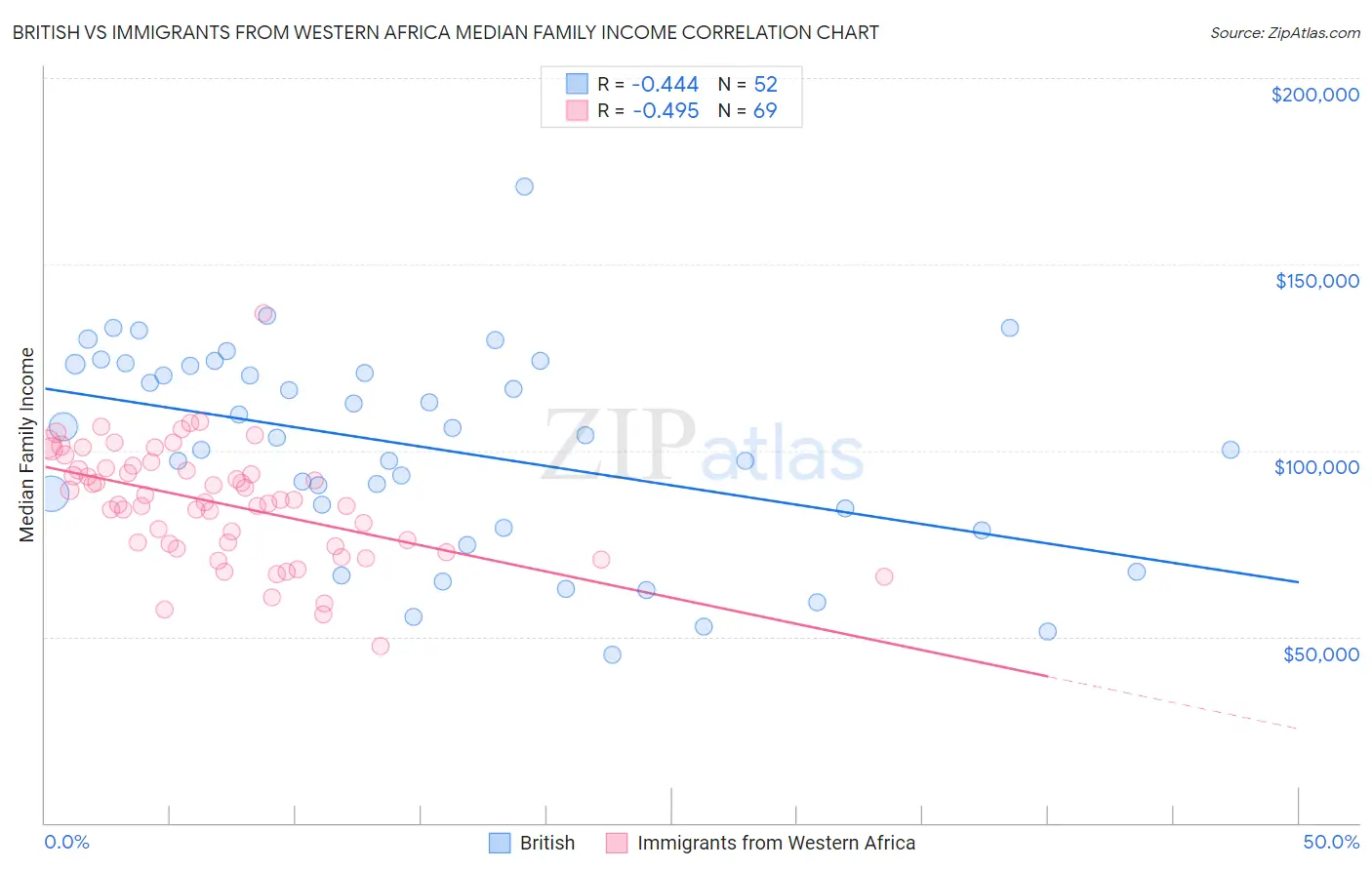 British vs Immigrants from Western Africa Median Family Income