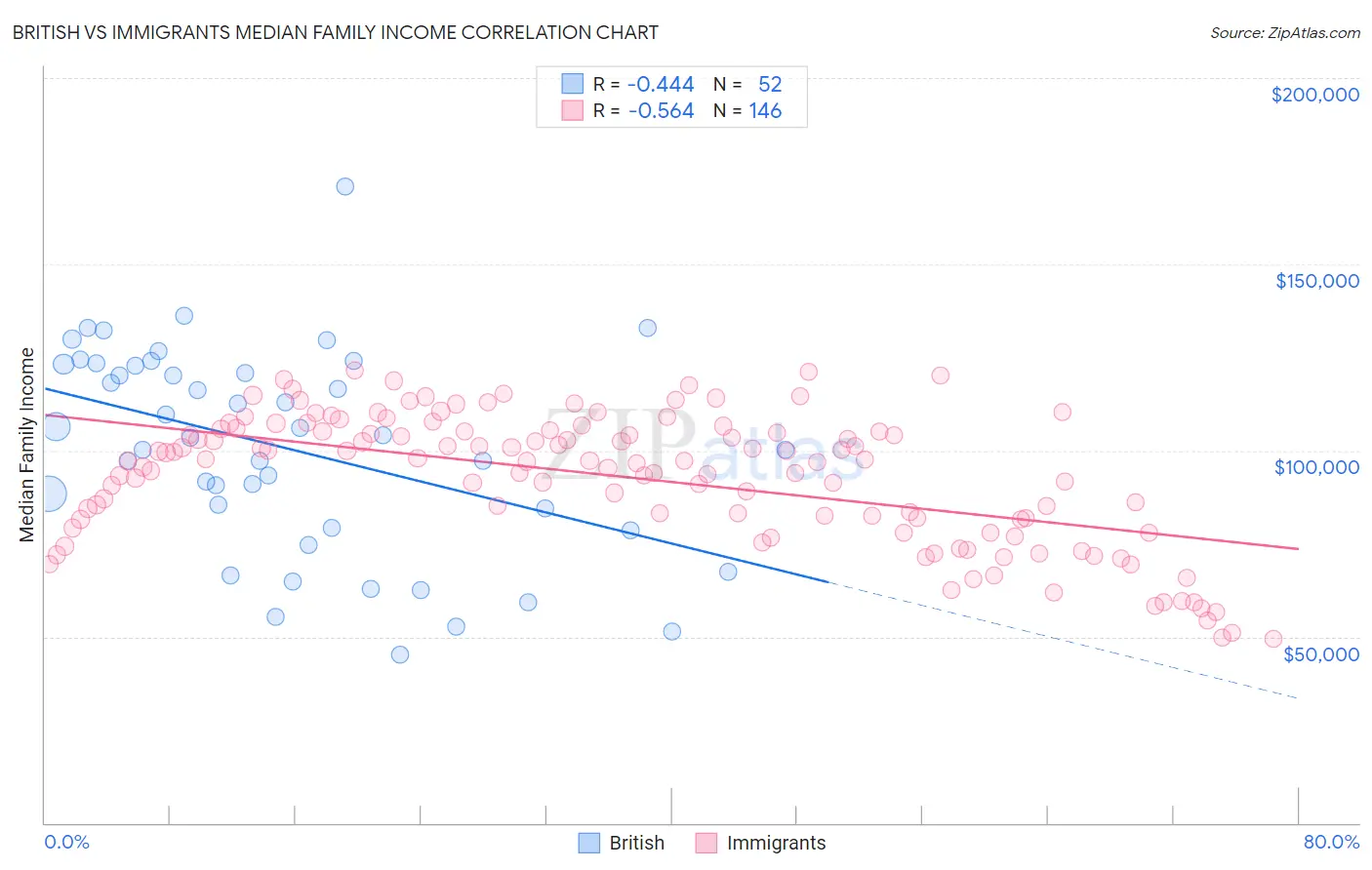 British vs Immigrants Median Family Income