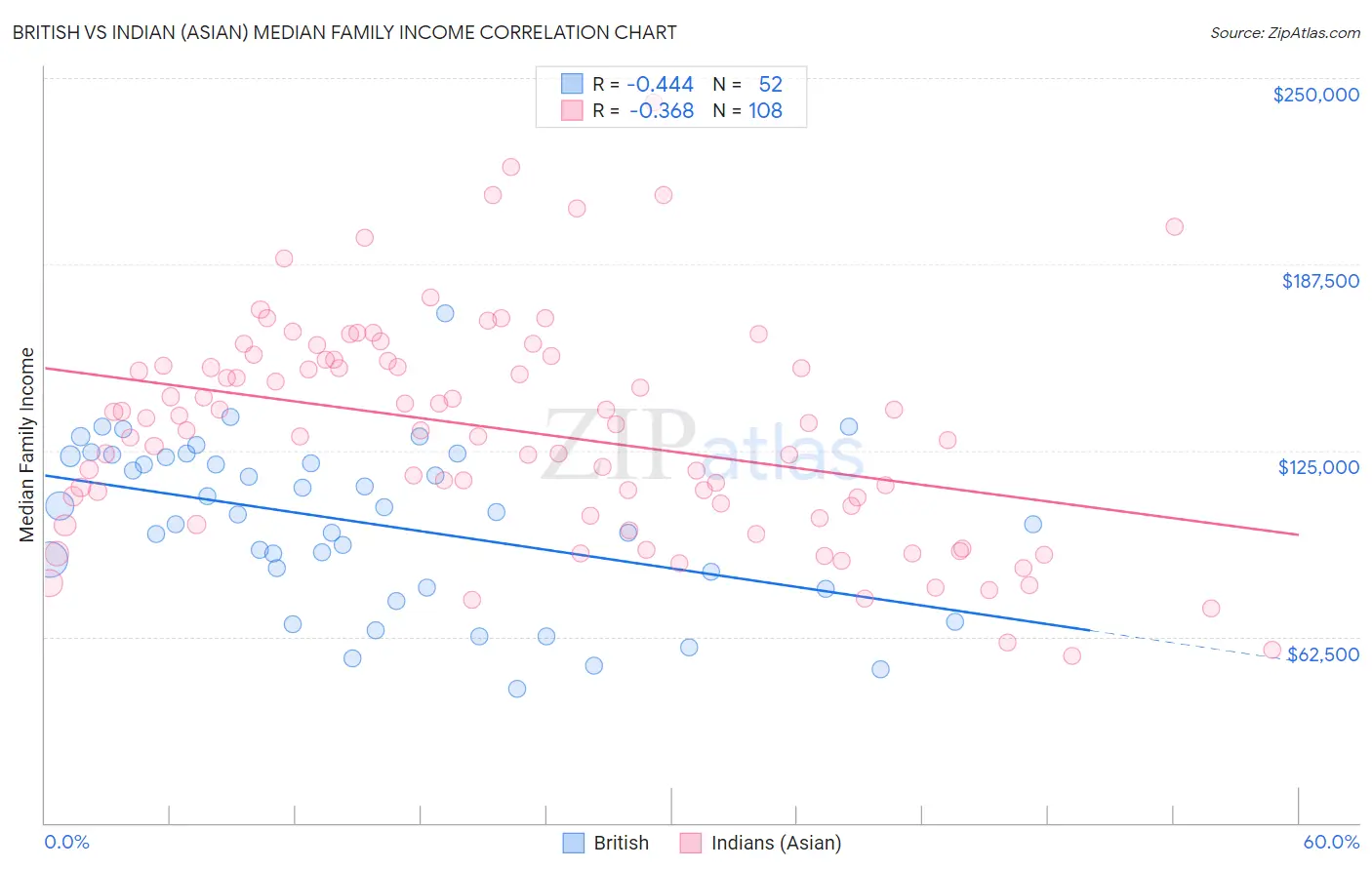 British vs Indian (Asian) Median Family Income