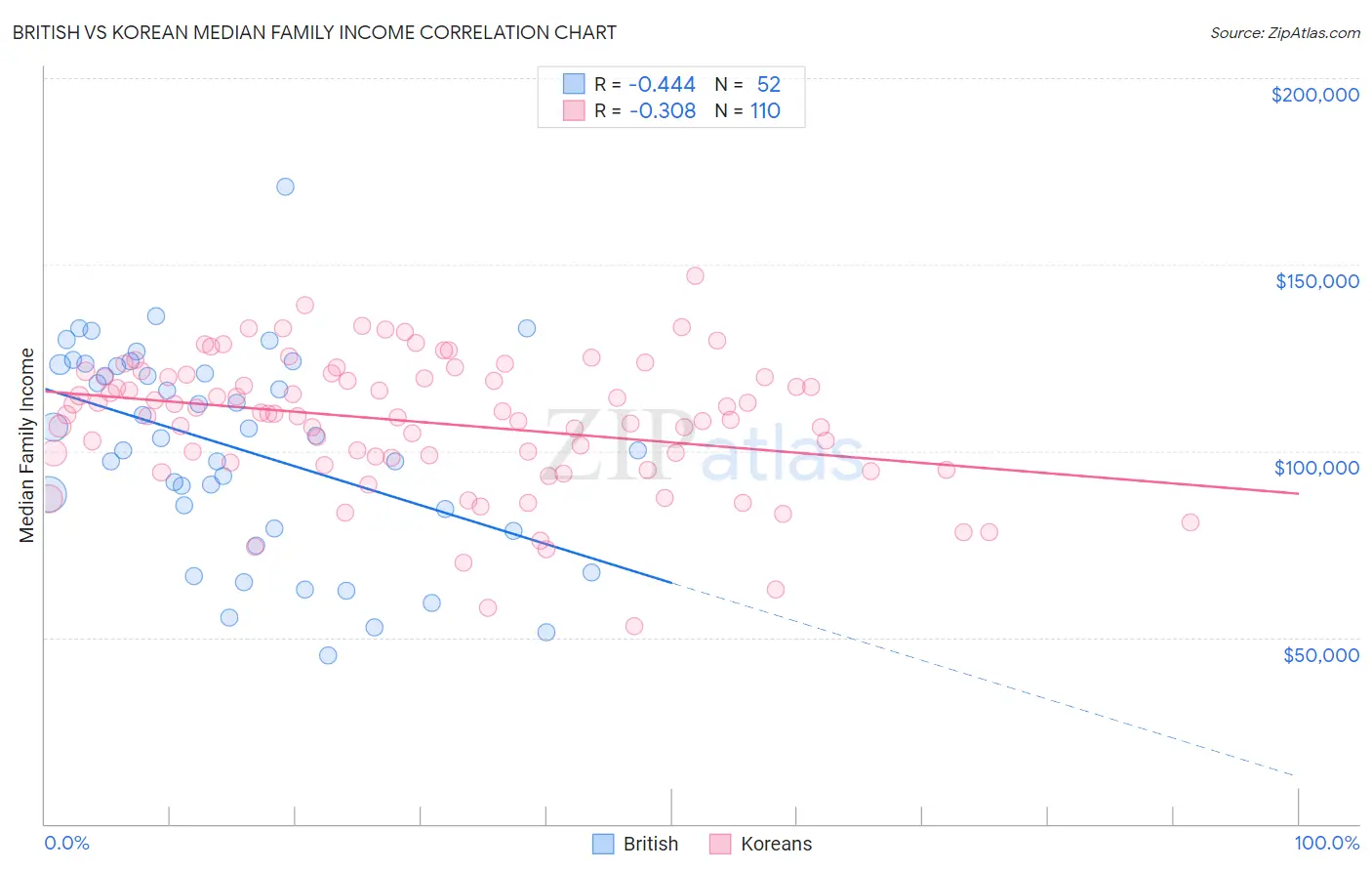 British vs Korean Median Family Income